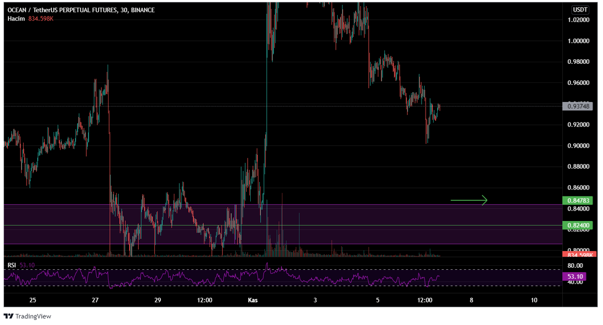 cryptodejure's tweet image. $OCEAN şortlayanlar kanını emdi artık coinin. Bu seviyelerden sağlam tepki gelmesi muhtemel. 0,847 $'a alım emri giriyorum. 0,824 $ seviyeleri ilk destek, 0,806 $ güçlü destek🦾