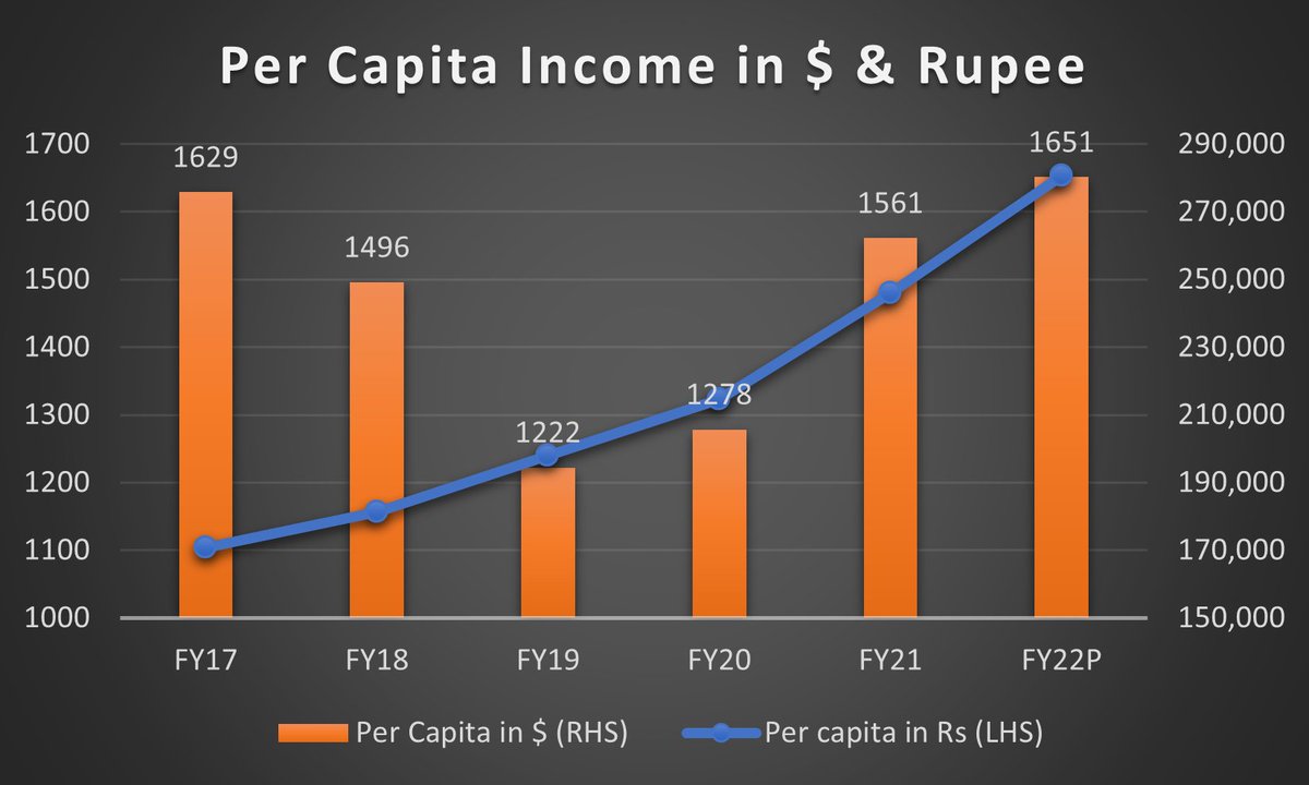 I think its data analytic disability then intellectual dishonesty. PPP average growth rate in(FY09-13) was 2.8%, PMLN was 4.68%, PTI (FY19-FY22) 2.65% with one in 100 year pandemic. This year per capita is expected to hit $1,651 all time high. Don't play with denominator