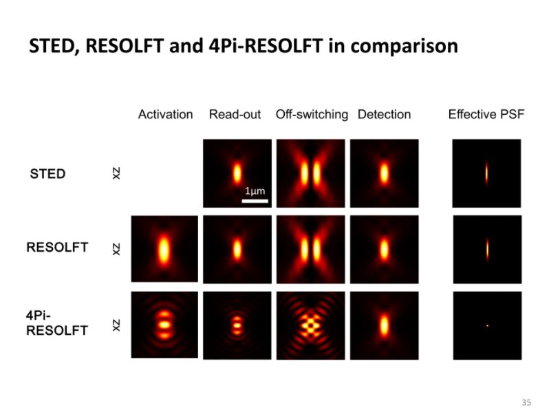 Ulrike_Boehm's tweet photo. In 2019, I gave a lecture at @harvardmed about “The application of #4Pimicroscopy & its derivatives (#isoSTED, 4Pi-#RESOLFT, #4PiSMS, #iPALM) in biological research” 🔬👩🏻🏫 - I uploaded to slides plus quizzes to @figshare 😎 - Feel free to use them 👉 https://t.co/PMORkAsKeM https://t.co/YgbgzubDcT