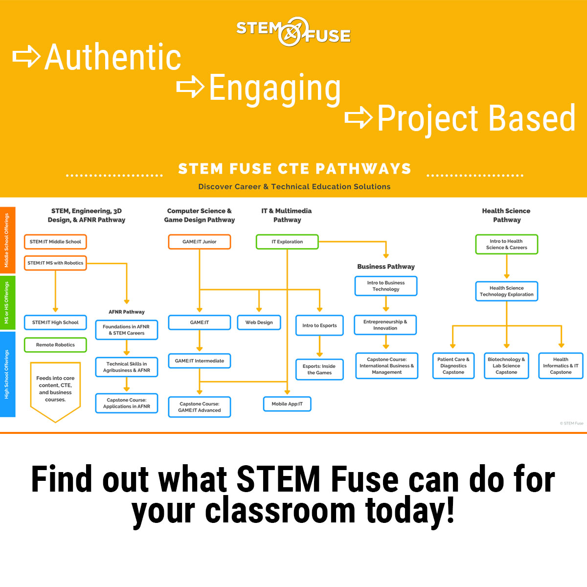 STEMFuse's tweet photo. STEM Fuse offers these CTE course pathways: 

AFNR (Agriculture, Food, &amp; Natural Resources)
STEM, Engineering, &amp; 3D Design
Computer Science &amp; Game Design
IT &amp; Multimedia
Business
Health Science

#CTEPathways #CTE #AFNR #BusinessEdu #Esports #STEM #STEMFuse https://t.co/pNwXKoqurB https://t.co/2SNSW4pZsT