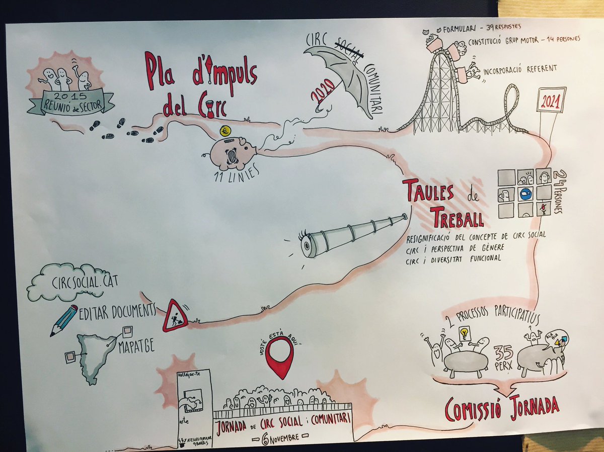 artescena1's tweet photo. Un plaer haver participat @artescena1 i @Sirocus1 a la Jornada de circ social a @ateneu9b per Pla Impuls del Circ! Us convidem a venir a la següent trobada de teatre i circ social a Cardedeu, 26 / 27 i 28 novem. https://t.co/4UPm86d66o obertes inscripcions! #mescirc #circsocial https://t.co/9iZMWwRbhl