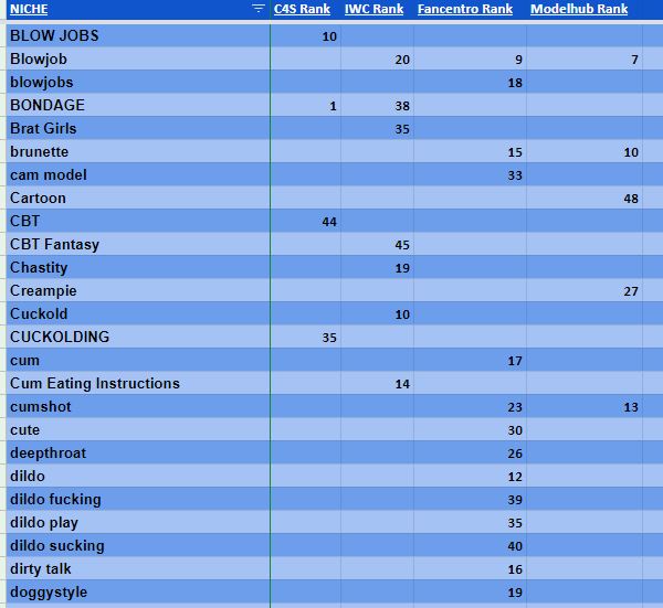 athenastats's tweet photo. Niches that pop up frequently in the top selling content on the sites we currently track and their ranking

All shares are appreciated,
(whispers: and cookies) https://t.co/Jk6jEPxif0