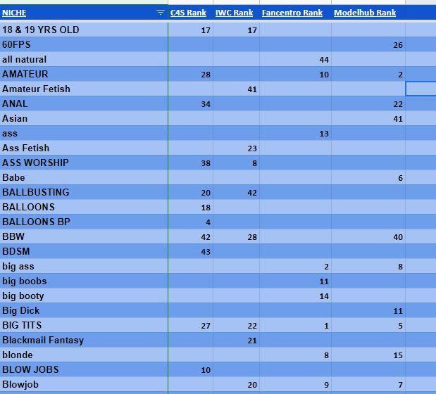 athenastats's tweet photo. Niches that pop up frequently in the top selling content on the sites we currently track and their ranking

All shares are appreciated,
(whispers: and cookies) https://t.co/Jk6jEPxif0