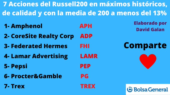 BolsaGeneral's tweet photo. 7⃣ Acciones del Russell2000 de calidad, en máximos históricos y con la media de 200 sesiones a menos del 13%
🔁Retuit si este contenido te aporta valor https://t.co/9bxuSZX7fV
