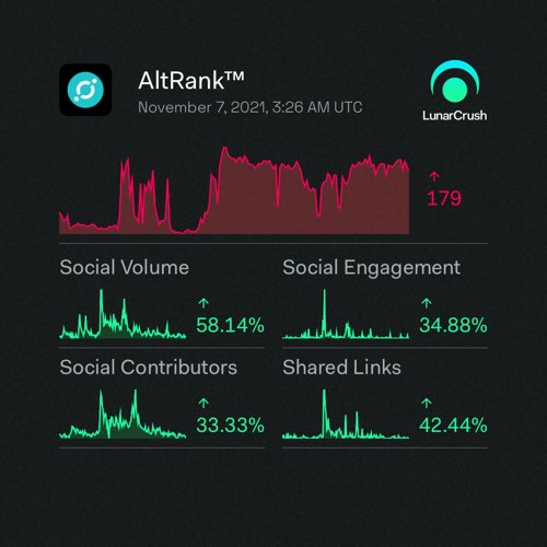 maoxl33's tweet photo. ICON 1-week social activity:

Galaxy Score™ 51.5 out of 100
AltRank™ 363 out of 3265
12,275 social mentions
11,608,431 social engagements
68 social contributors
0.08% social dominance
1,356 shared links

https://t.co/du5QyiuFmJ
$icx #icon #LunarShare https://t.co/aUtgM87ttD