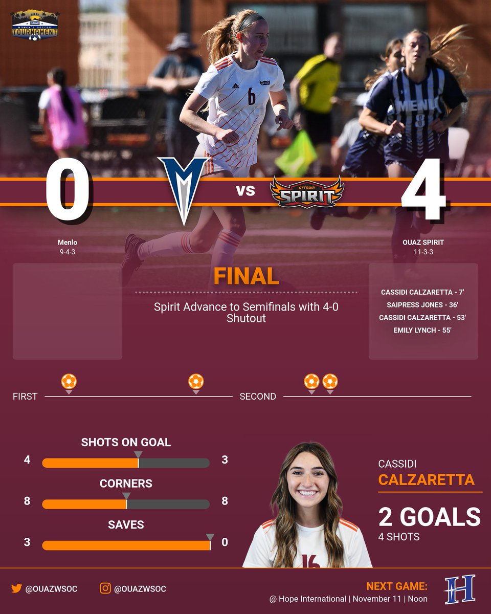 OUAZ Spirit (@ouazspirit) on Twitter photo WSOC | After having its postseason canceled last season, <a href="/OUAZWSOC/">OUAZ Women's Soccer</a> made up for it with a 4-0 win over Menlo in the opening round of the 2021 GSAC Women's Soccer Tournament on Saturday.
📰: bit.ly/3o91Hwl
#WeAreOUAZ #OUAZsoccer WSOC | After having its postseason canceled last season, <a href="/OUAZWSOC/">OUAZ Women's Soccer</a> made up for it with a 4-0 win over Menlo in the opening round of the 2021 GSAC Women's Soccer Tournament on Saturday.
📰: bit.ly/3o91Hwl
#WeAreOUAZ #OUAZsoccer