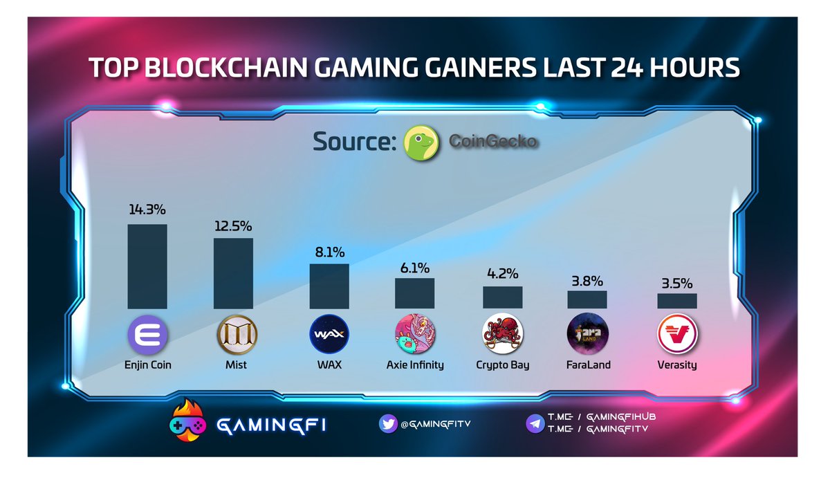 GamingfiTv's tweet photo. TOP BLOCKCHAIN GAMING GAINERS LAST 24H

@enjin - $ENJ
@MistNft- $MIST
@WAX_io - $WAXP
@AxieInfinity - $AXS
@CryptobayVip - $PEARL
@faraland_io - $FARA
@verasitytech - $VRA

#NFTGaming  #PlayToEarn https://t.co/Qab90ZEHBW