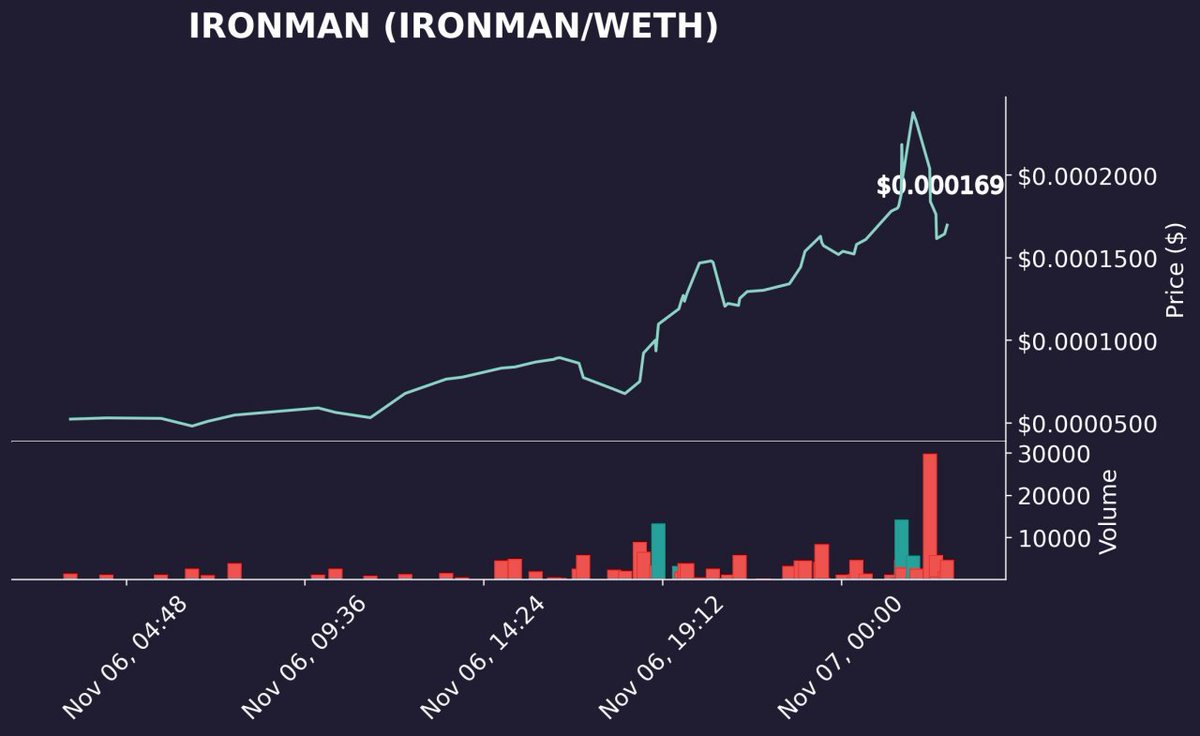 Crypto_cuzin's tweet photo. Check out this amazing chart for
@IRONMANTOKEN
an #Ethereum project! Get in it while gas is low!
Check them out on Telegram! Ask for the #Based_Dev
https://t.co/kMWsaa5XtO https://t.co/GvzU6IHLfB