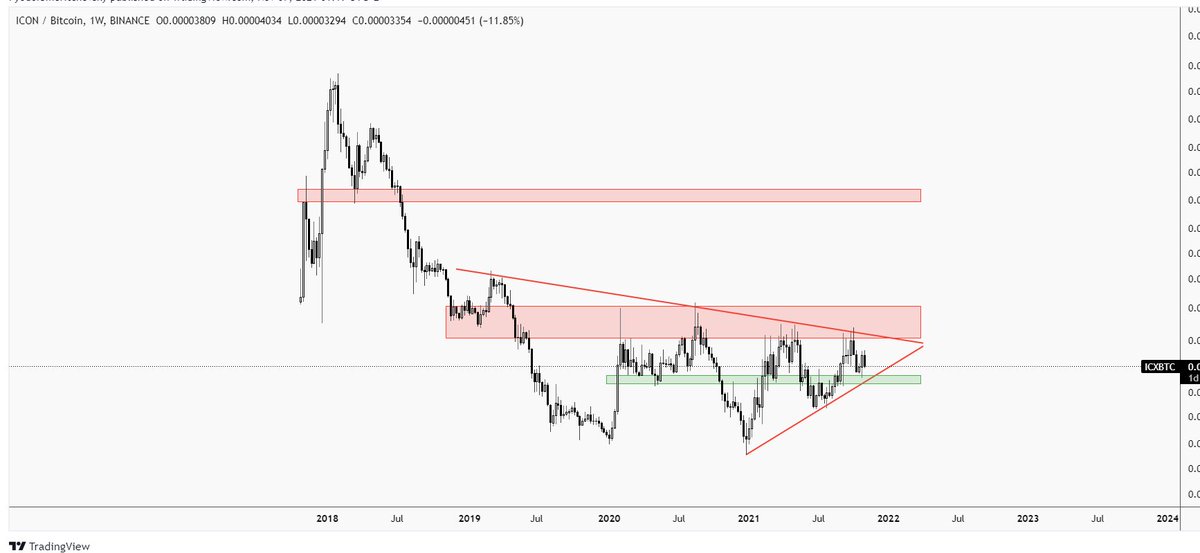 CryptoJones420's tweet photo. $ICX / $BTC 1W

Casually keeping it simple. Let's see how this unfolds👀
 
#BTP #iconfoundation #balanced #omm $omm $baln #trading https://t.co/Ilk7YeMKju
