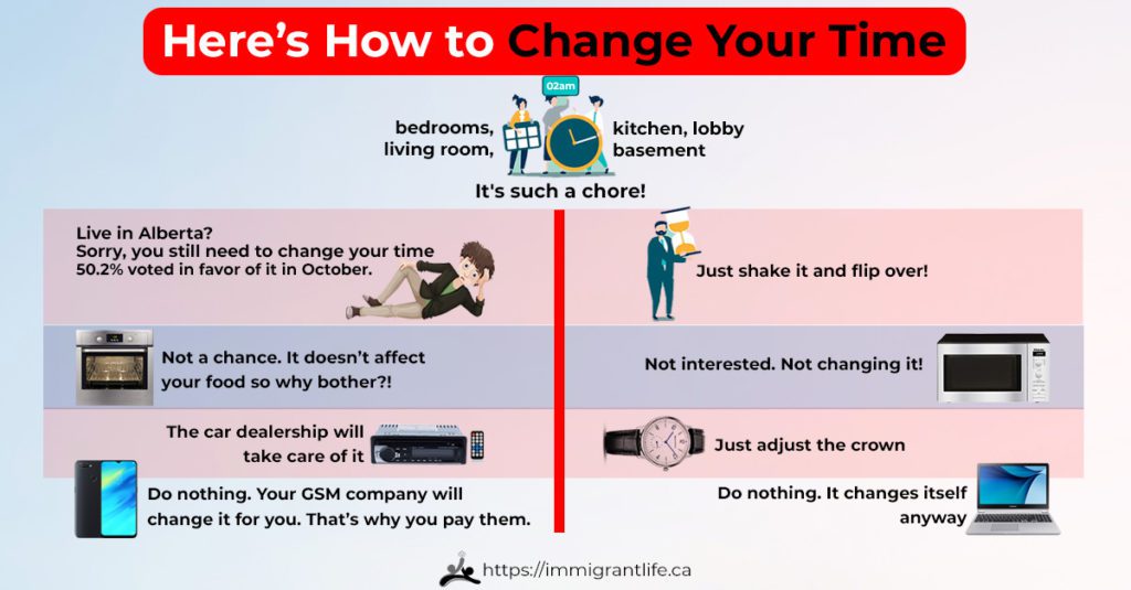 Clocks Are Going Back 1hr at 2am on Nov 7, 2021    

Read about it at this link and thrive: immigrantlife.ca/blog/clocks-ar…   

#immigrantstories #ImmigrantlifeCA #TILCanada #Canada #Immigrant #thrive...