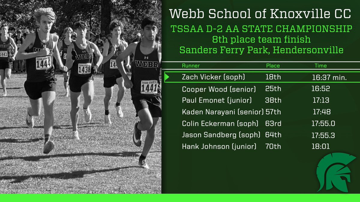 WebbRunning's tweet photo. Congrats our @webbschoolknoxville @knoxwebbspartans BOYS CROSS COUNTRY TEAM for qualifying to the @tssaa_champions STATE CHAMPIONSHIP RACE yesterday and finishing in 8th place. 💪🏻🍁👟💚 https://t.co/yeoTwim2OW