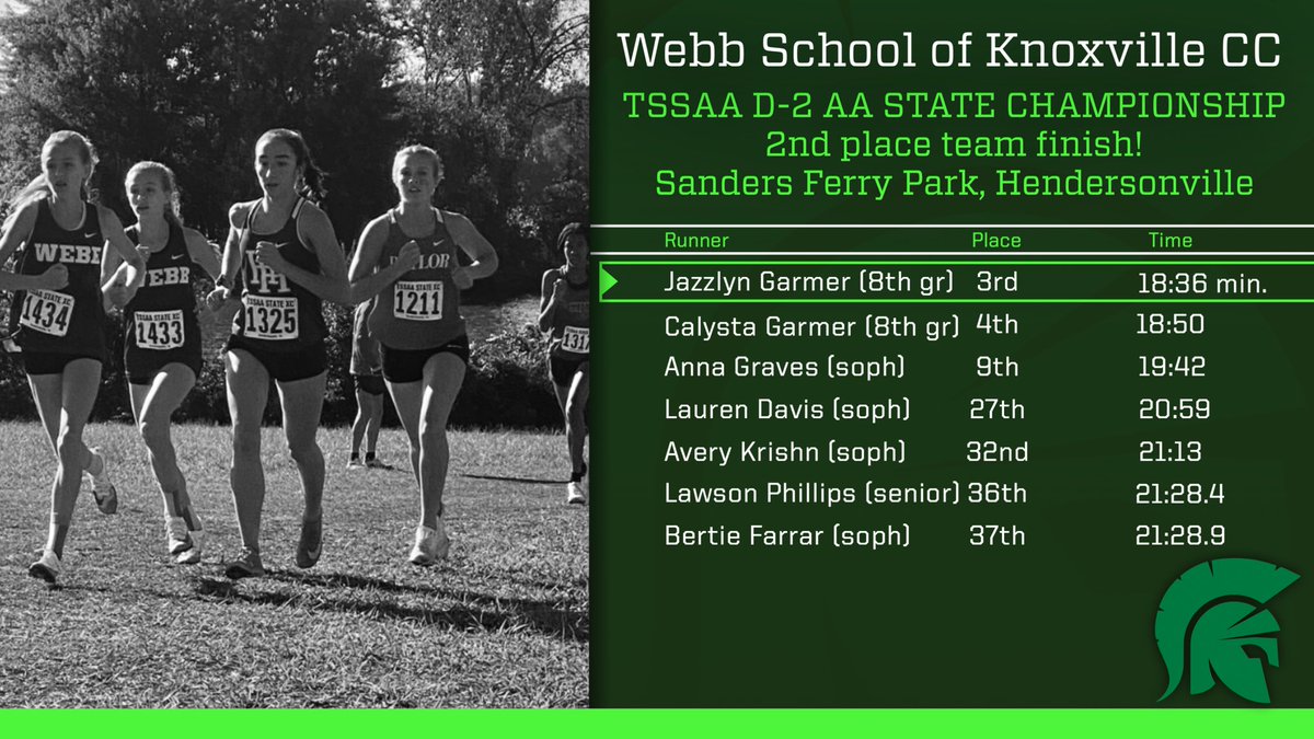 WebbRunning's tweet photo. Congrats to our @webbschoolknoxville @knoxwebbspartans GIRLS CROSS COUNTRY TEAM on their 2nd place finish out of 17 total teams) at the @tssaa_champions  STATE CHAMPIONSHIP RACE yesterday! 🥈💪🏻🍁👟💚 https://t.co/qJsiVmgvTd