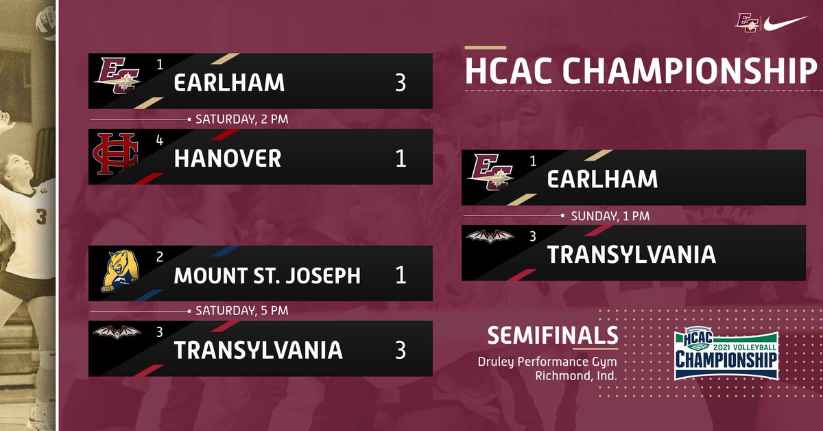 VB: The Championship game is set. @Earlhamvball will face off against Transylvania University tomorrow at 1 pm for the HCAC tournament final. #FFIL
