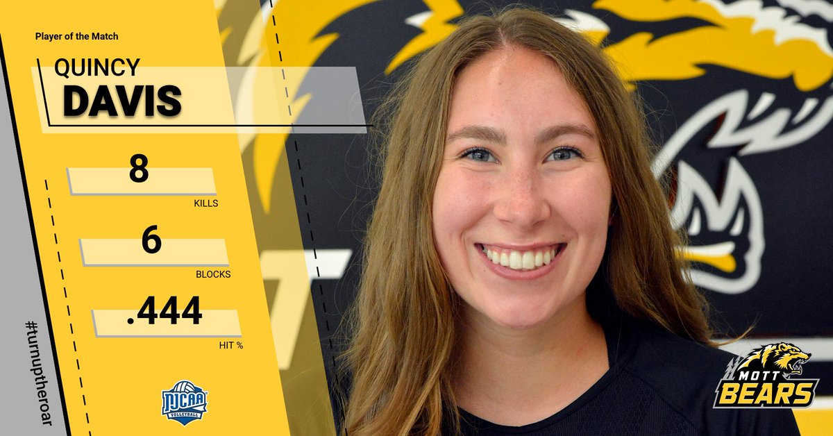 MottCCAthletics's tweet photo. The Player of the Match for today's National berth clinching win is Quincy Davis. Quincy had eight kills, six blocks, two digs, one ace and hit .444 for the match. https://t.co/z8fjtLGaCr