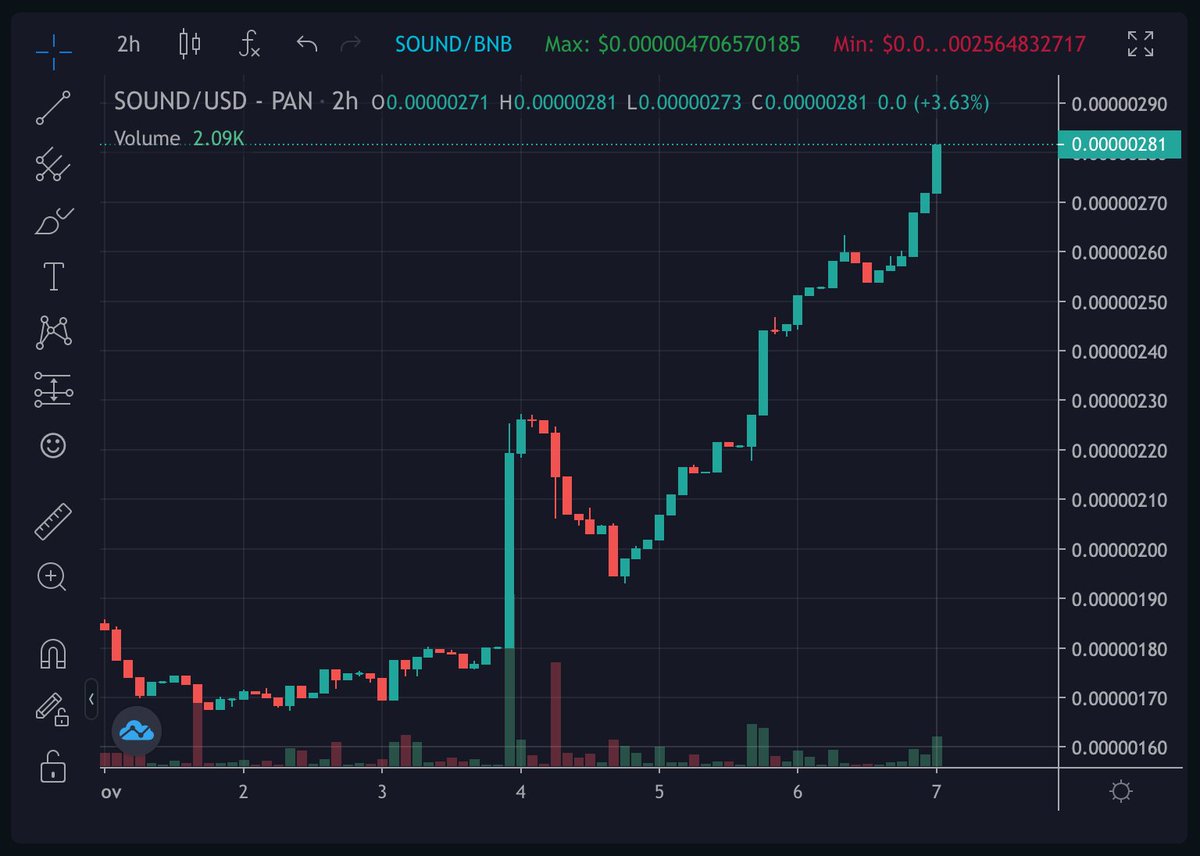 I told you guys. #SOUND is being sent.

So early, HUGE project. Look at that trend. Crazy gains AGAIN. This is just getting started. Be Wise and APE

PCS: pancakeswap.finance/swap?outputCur…

Chart: dextools.io/app/bsc/pair-e…

Tg: t.me/soundbsc
