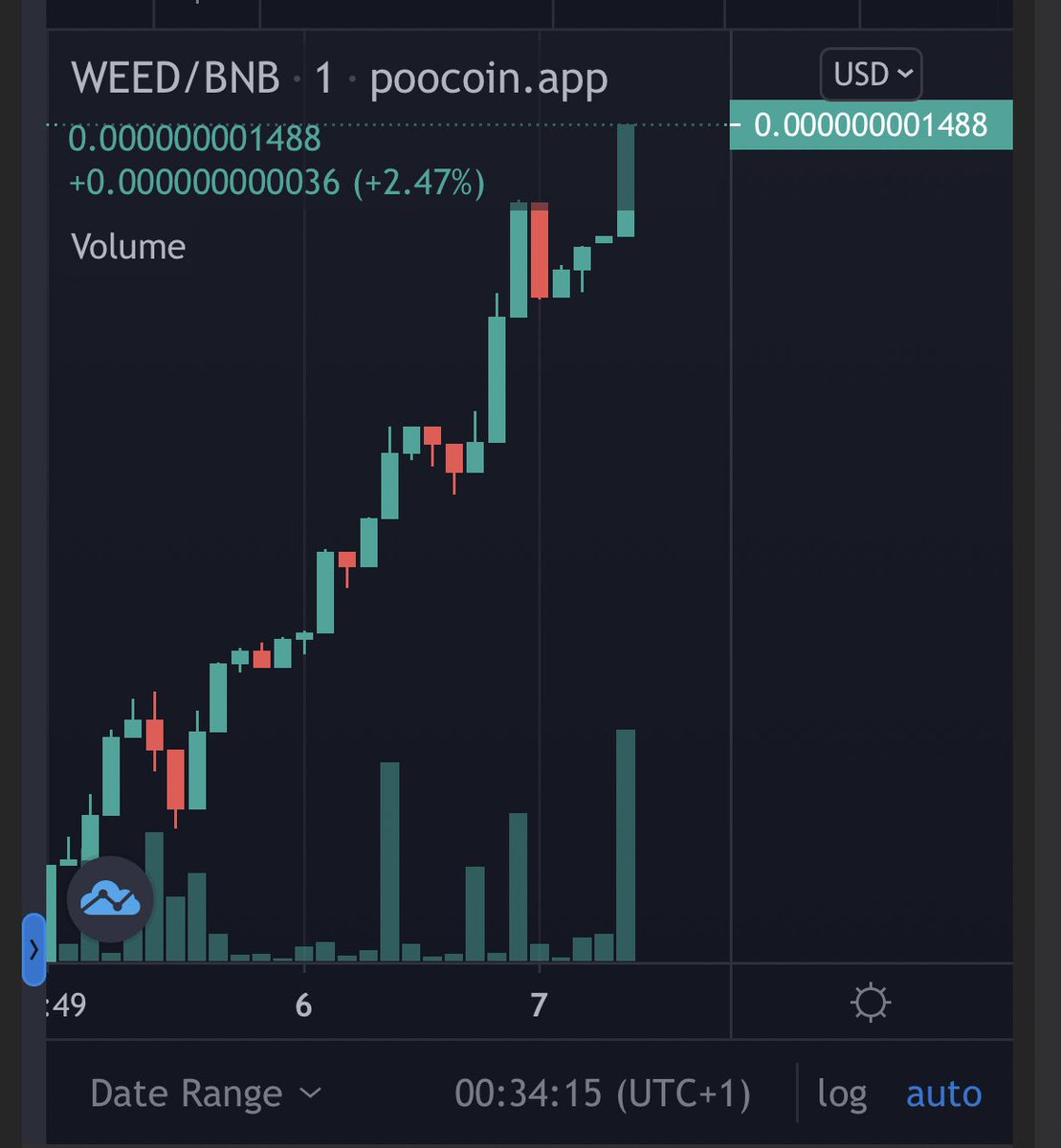 weedchainio's tweet photo. The chart is looking very bullish right now! 🚀🚀🚀😎🌿https://t.co/CIwodaOg93 check it out and don’t forget to buy some weed at our website. #linkinbio  #crypto #cryptocurrency https://t.co/JOfNnl880l