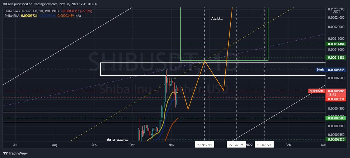 #shiba fecha importante 27 de noviembre de 2021, se que muchos estan molestos, pero que puedo hacer lo que veo en el grafico es lo que estoy explicando y usted puede tomar como guia estos datos, #Criptomonedas #cryptocurrecy