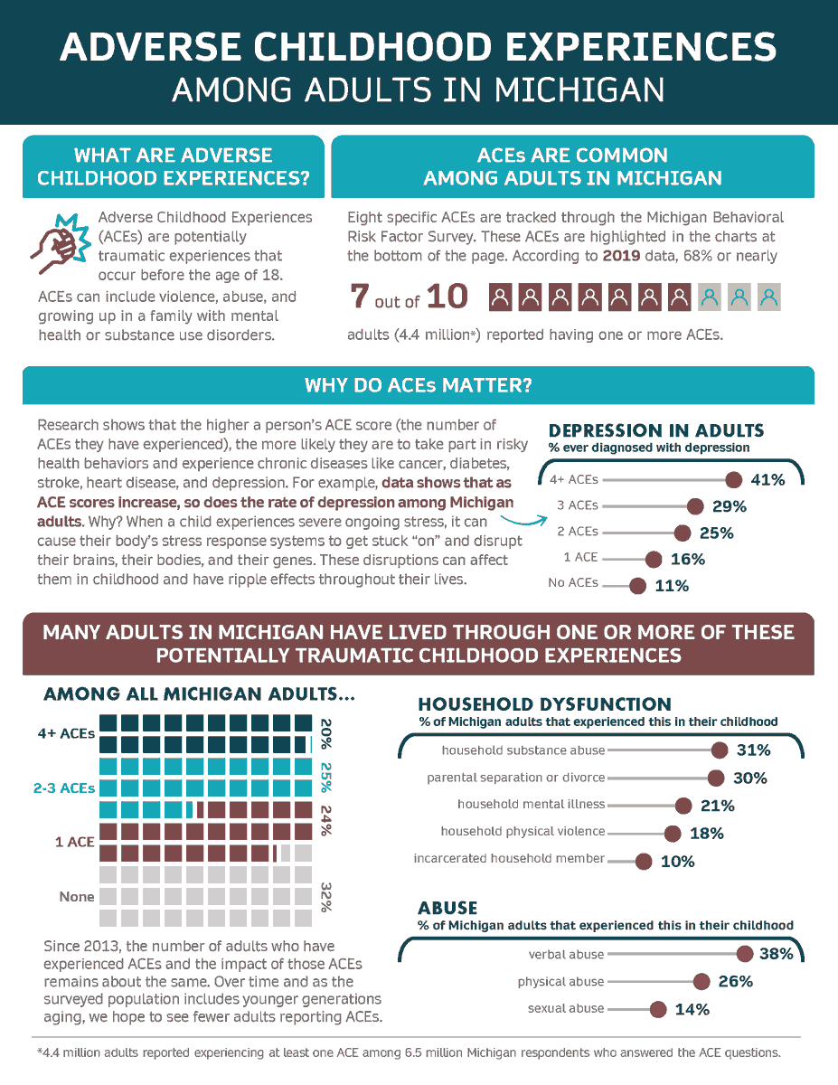 Adverse Childhood Experiences (ACES), are traumatic events occurring before age 18 – like violence, abuse, mental illness or substance use. They can impact health well into adulthood. Explore the connection between ACES and health in this infographic: bit.ly/3bOWpjO.
