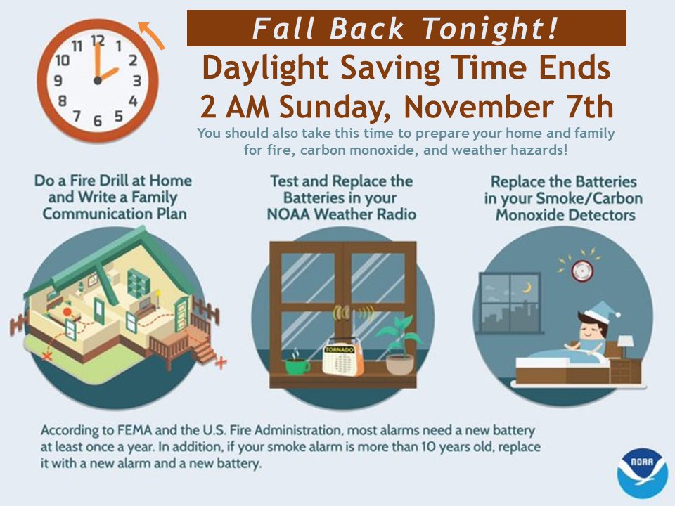 NWSMoreheadCity's tweet photo. Don't forget to #FallBack tonight!⏰ Before you set your clocks back, take a moment to prepare your home and family for additional hazards too. After that, you can enjoy your extra hour of sleep! (Or if you do overnights like us, that extra hour of work 😬☕️) #DaylightSavingTime https://t.co/WBHXwFfURb