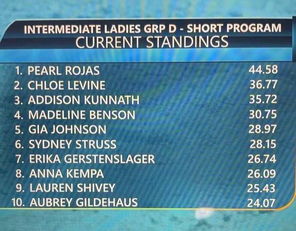 BGSkatingClub's tweet photo. This passed Tuesday was a very busy day for BGSC members. Pearl Rojas also competed in the Eastern Great Lakes Regional Competition. Pearl took home two first place medals in her short program and free skate. What an amazing job, Pearl! 🙂🥇⛸️ https://t.co/LKUsv7gvws