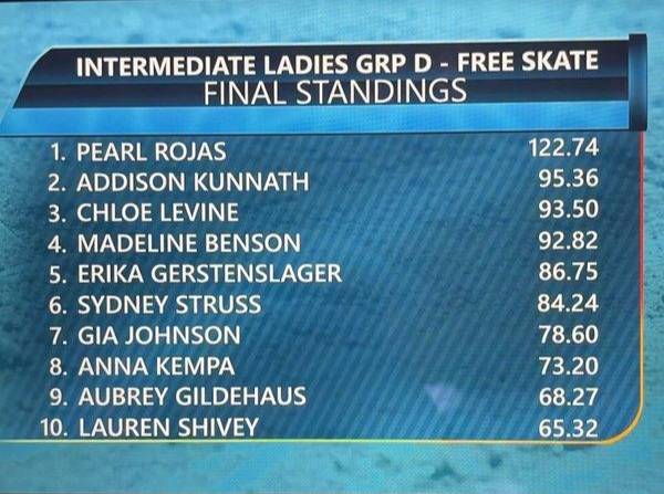 BGSkatingClub's tweet photo. This passed Tuesday was a very busy day for BGSC members. Pearl Rojas also competed in the Eastern Great Lakes Regional Competition. Pearl took home two first place medals in her short program and free skate. What an amazing job, Pearl! 🙂🥇⛸️ https://t.co/LKUsv7gvws