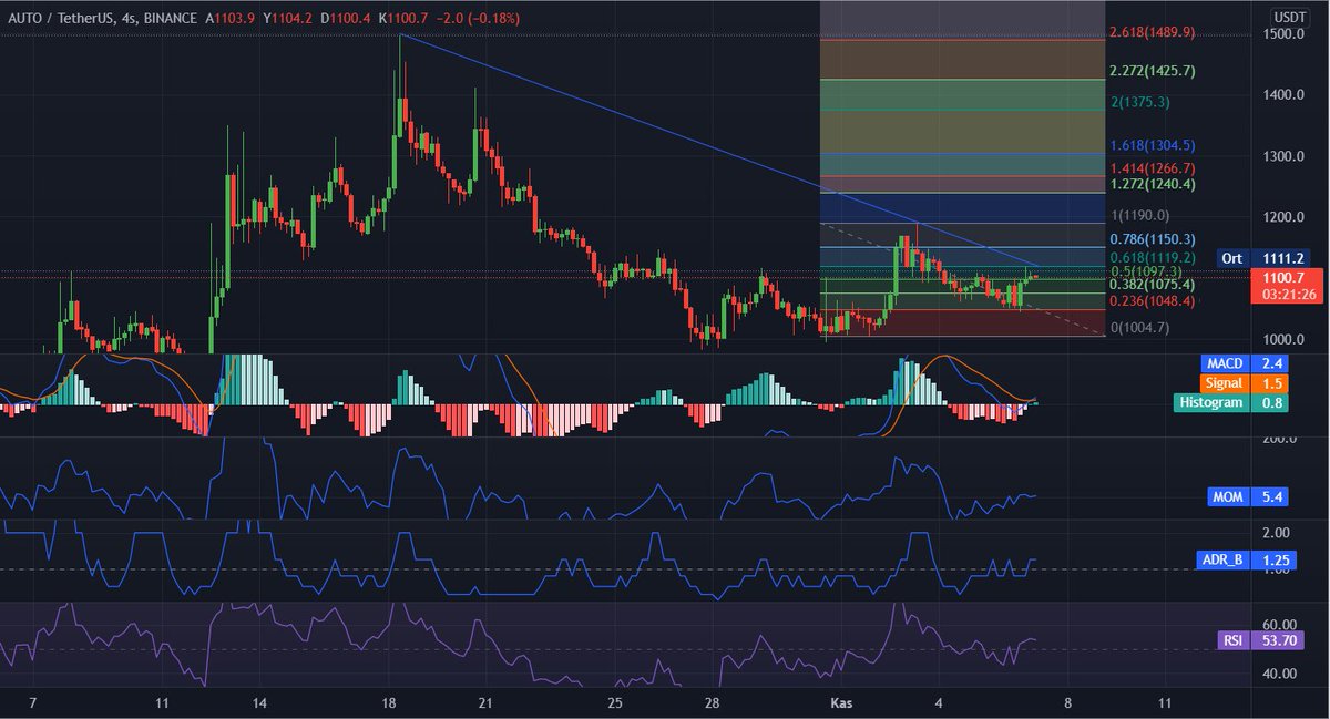gizemli_borsa's tweet photo. #AUTOUSDT Henüz istediğim yerde kapanış yapmadı.. 1119.2$ üzerinde kapanış sağlarsa güzel olur..
#autocoin #auto $auto $btc $eth #bitcoin #Ethereum https://t.co/5MRQ6sqSQt