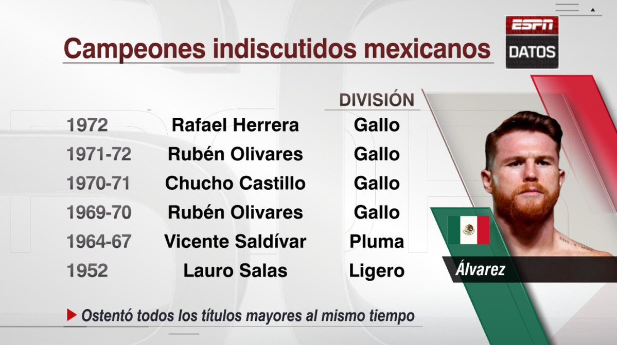 Canelo quiere poner su nombre en la HISTORIA del boxeo mexicano 🙌🏻🇲🇽

¿Logrará ser el primero en las 168 libras? 🤔

#CaneloPlant