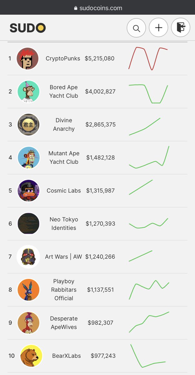 sudocoins's tweet photo. https://t.co/wWTSo92wq2 Top Selling Collections of the Day!
1. #CryptoPunks
2. #BAYC
3. #DivineAnarchy
4. #MAYC
5. #CosmicLabs
6. #NeoTokyoIdentities
7. #ArtWars
8. #PlayboyRabbitars
9. #DesperateApeWives
10. #BearXLabs
Once again the blue chips lead the way off high end sales https://t.co/IO2fHDQxYy