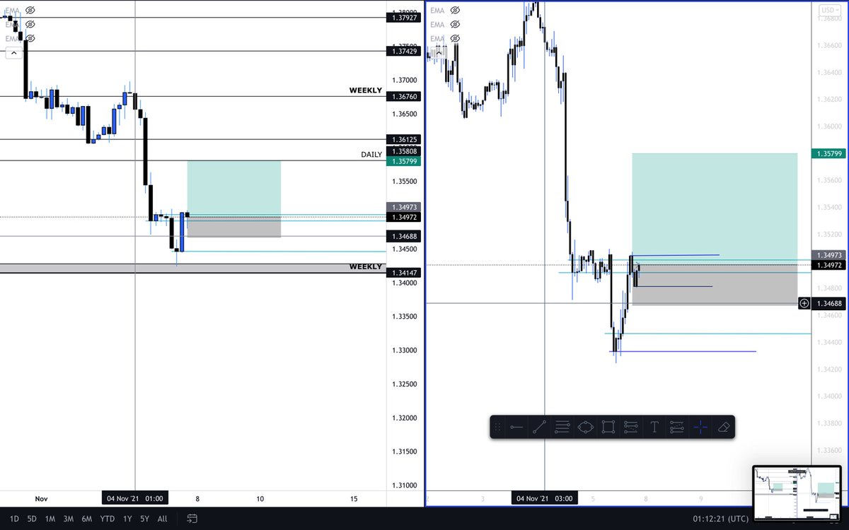 __kingdeej's tweet photo. $GBPUSD Making an early move in this upcoming trading week. After the huge fall $GBPUSD fell into weekly zone and bulls came into the market at the very end of last week. I vote a Sunday buy move into a daily level of 1.35800
#NIZFINANCIAL https://t.co/SrDmEzRHYb