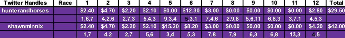 Season Five of our H2H Handicapping Contest is in the books.

Commissioner 🧀 👨 <a href="/Gorgonzola44/">Mike McEntire</a> has the final results.

Congratulations to @shawnminnix on his win!

<a href="/hunterandhorses/">Hunter Ulwelling</a> has been with us for all five seasons and fell just short.

Thanks for playing.