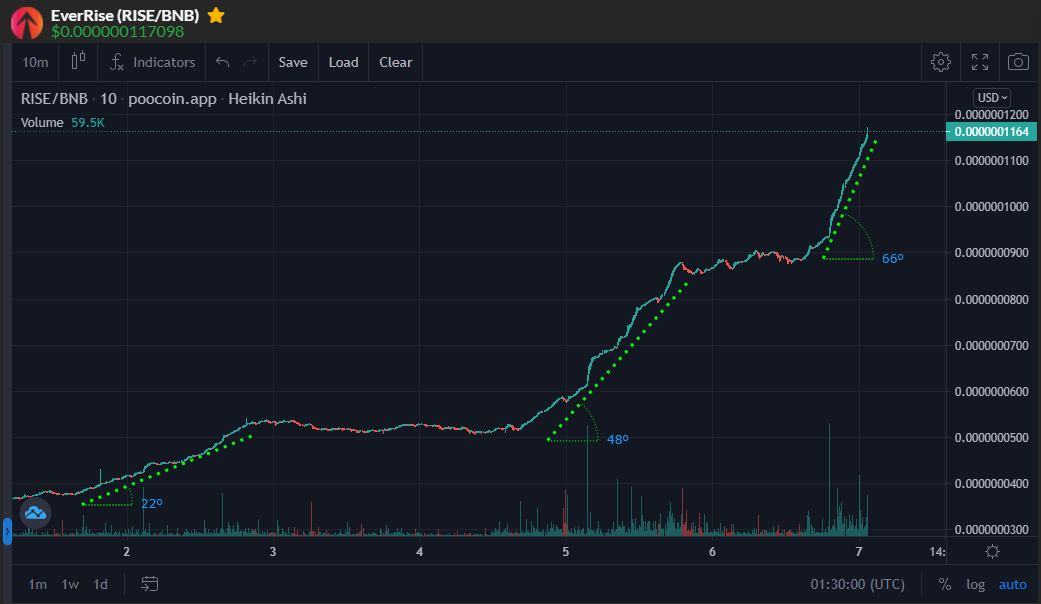 everrisewatcher's tweet photo. $RISE 24hr Δ Price +33.3% 🟢

💵 $0.0000001174 USD (Pcv2)
🤝 93,820 Holders +1.8%
💰 $84.9M Market Cap +33.3%
💧 $17.6M Liquidity

🐙 $3.22M "Kraken" Reserves (5.0k #BNB) +4.9%

💸 72.3% Circulating (723.2Tn)
🔥 27.7% Burnt in buy-back (276.8Tn)

#EverRise #BSCGem #ALTSEASON https://t.co/APemTYTdKL