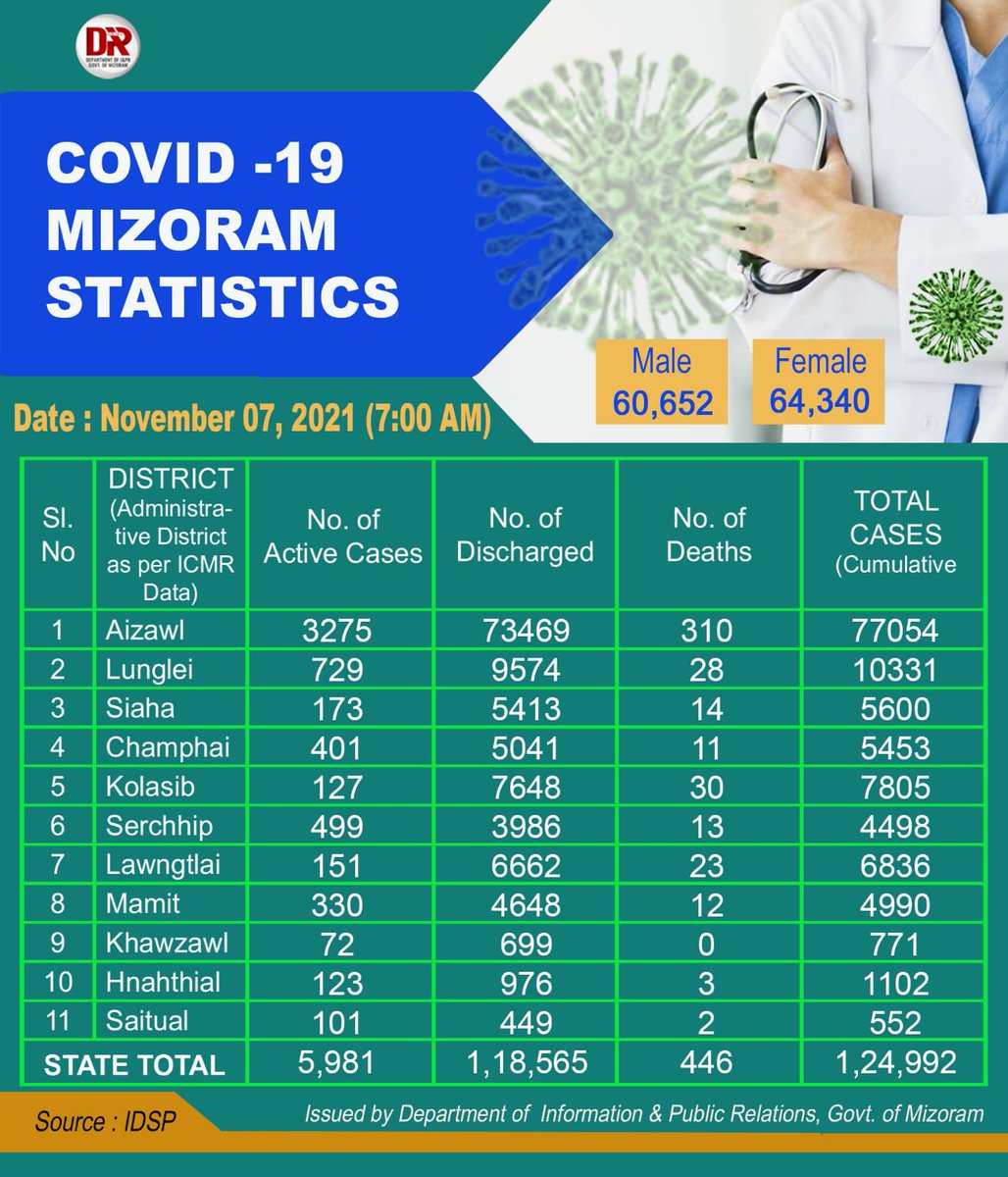dipr_mizoram's tweet photo. 📌06.11.21 khan COVID-19 positive 453 hmuhchhuah a ni.
➡️RT-PCR: 96
➡️TrueNAT: 49
➡️RAgT: 305
➡️FIA: 3
https://t.co/2NbYMeWxhr
✔️Taima taka mask vuah hi COVID19 laka himna a ni.
#allmaskcampaign https://t.co/heFKIKqtJ7