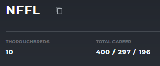 NfflStables's tweet photo. @zed_run It took us 16 days to get from @zed_run stable win 200 to 300 and it took us 15 days to get from 300 to 400! Credit for #400 goes to our Z13 Buterin Elite stallion, Tahawus, who picked up his 60th win. https://t.co/dGYobeXIub