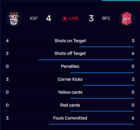 bellcofc's tweet photo. Halftime | #BCFC 3 - Kernow Storm FC 4

Goals by Brian Omosa (16'), Pablo Aranda (43') and Will Boatwright (45')

Here are your halftime stats brought to you by @DiamondTreenov1 https://t.co/ZFfqgAOGay