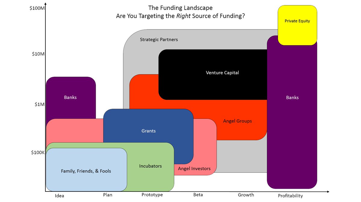 Should I be Seeking #Funding from an Incubator or Angel Investor? is.gd/9p4glK #accelerators