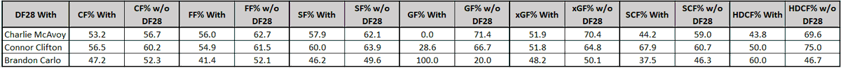 DoIt4TheChirp's tweet photo. Its only been 9 games with the #NHLBruins but wow has Forbort really struggled at 5v5.  Each of McAvoy, Carlo and Clifton all have better metrics away from him.  You even have to wonder if Forbort is holding McAvoy back a bit because he has to carry the pairing https://t.co/B9bjmOpFhx