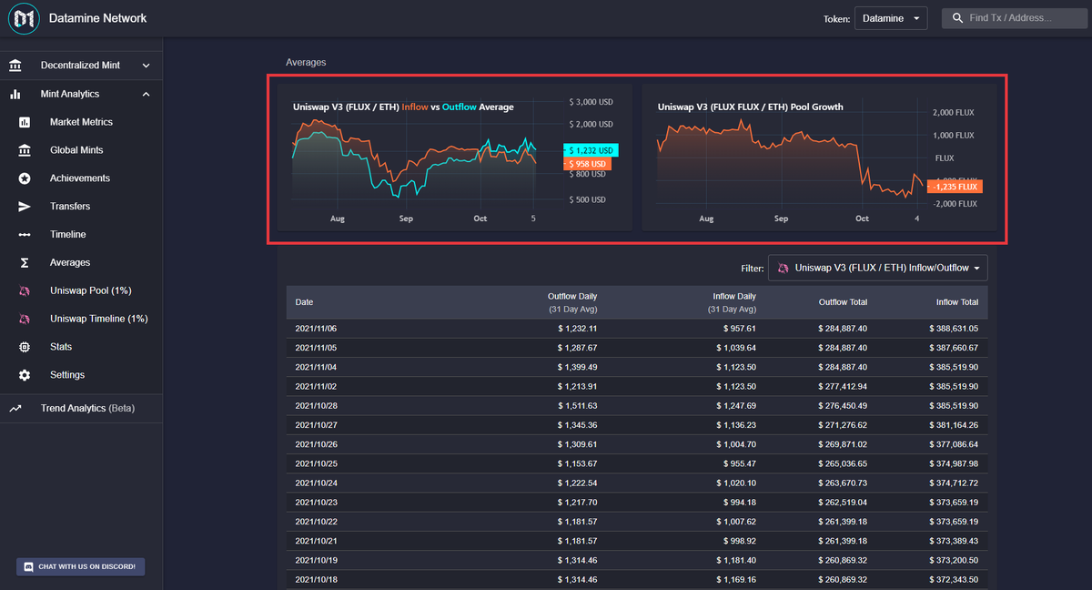 dataminenetwork's tweet photo. 🔥Two @Uniswap metrics to pay attention to for #Datamine $FLUX

- More $FLUX is leaving the 1% #Uniswap pool than entering.
- More USD is leaving the pool than entering (using our historic on-chain pricing).

Just 2 weeks left for #ArbiFLUX failsafe end👍

https://t.co/EsnZs3DP0q https://t.co/a0yUWcqNyV