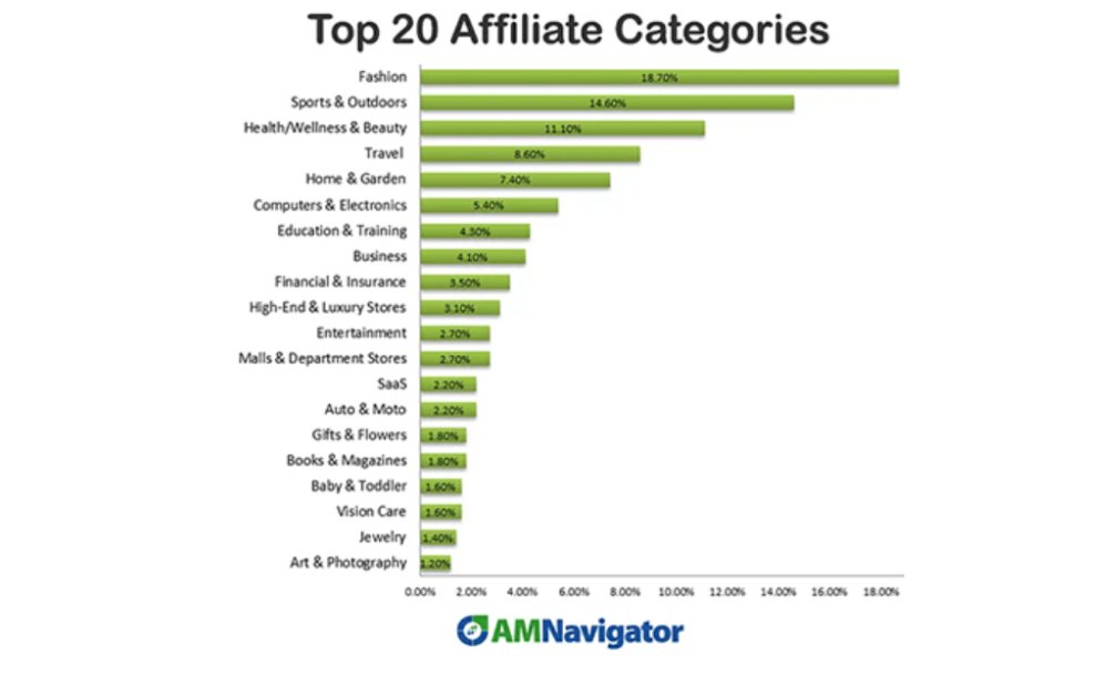 AffiliateDon's tweet photo. Affiliate marketing industry trends show that fashion accounts for 23% of all affiliate programs and is the leader in the industry. Sports and outdoor are ranked second with 18%, followed by health and beauty with 14%. https://t.co/Asd7LrDy6n