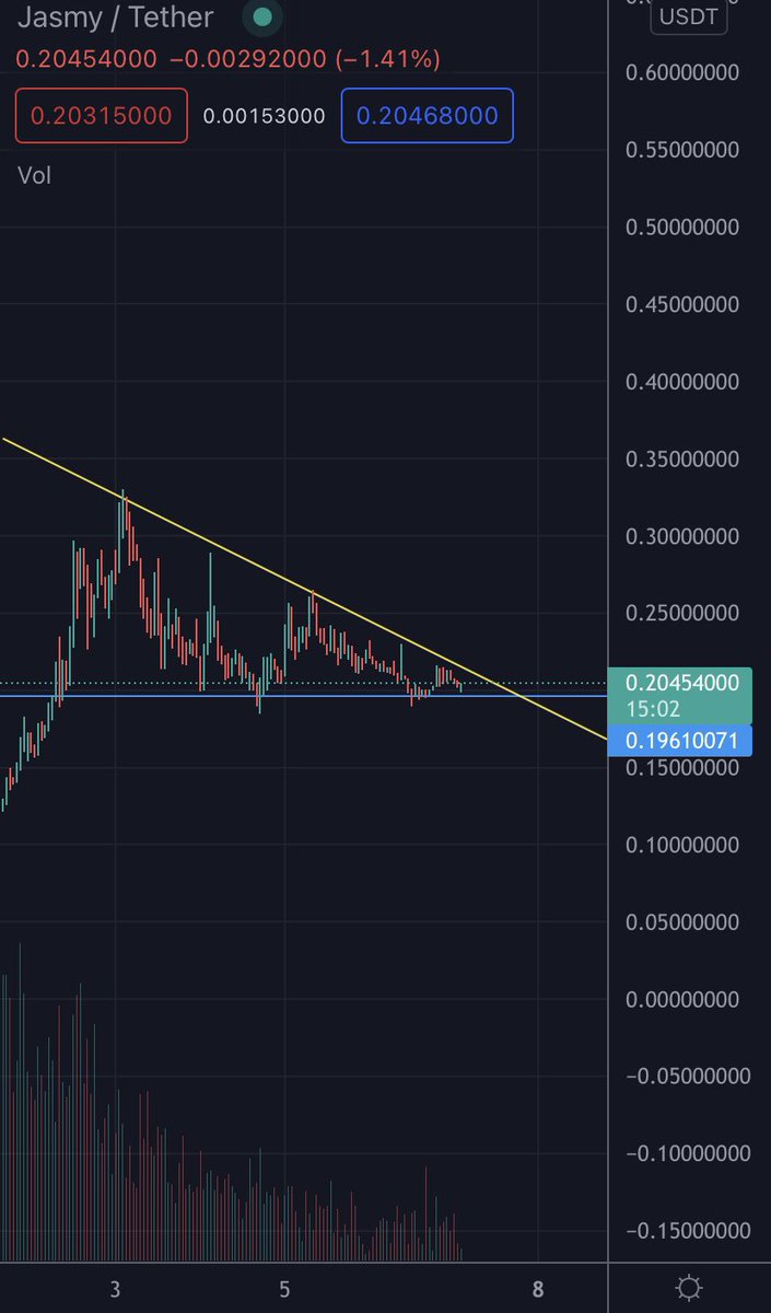 CryptoYeazy's tweet photo. Jasmy is about to make some Big moves. 

I’m setting my SL at 18c but expecting a breakout to the 35c area 🚀 

#jasmy #jasmyarmy https://t.co/i2UETeuGAm