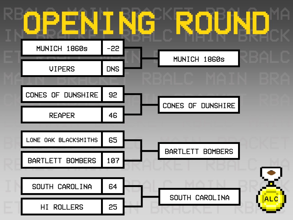 ZippyZoopers's tweet photo. Time for opening round #RBALC results! Cones of Dunshire and @RBCoachHotRoute put up video game numbers (with the Bombers leading all competitors this round) to avoid the losers bracket. @Gamecocks_Retro and @Munich1860s join them in the next round of the winners bracket! https://t.co/6gIhWfrsnc