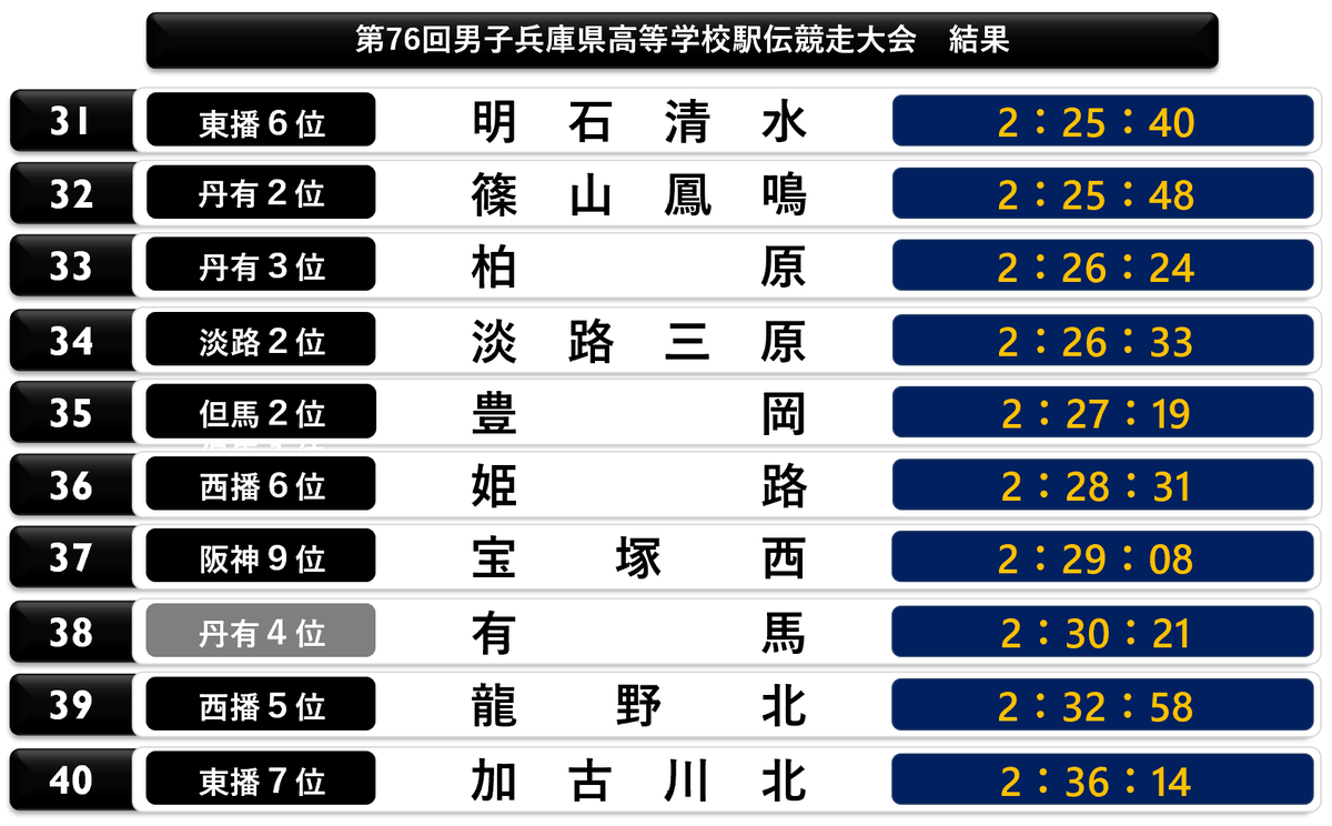 CPyJs_Runner's tweet photo. #兵庫県高校駅伝 
男子結果 https://t.co/RXcNqhOMBT