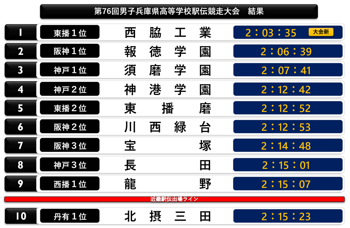 CPyJs_Runner's tweet photo. #兵庫県高校駅伝 
男子結果 https://t.co/RXcNqhOMBT