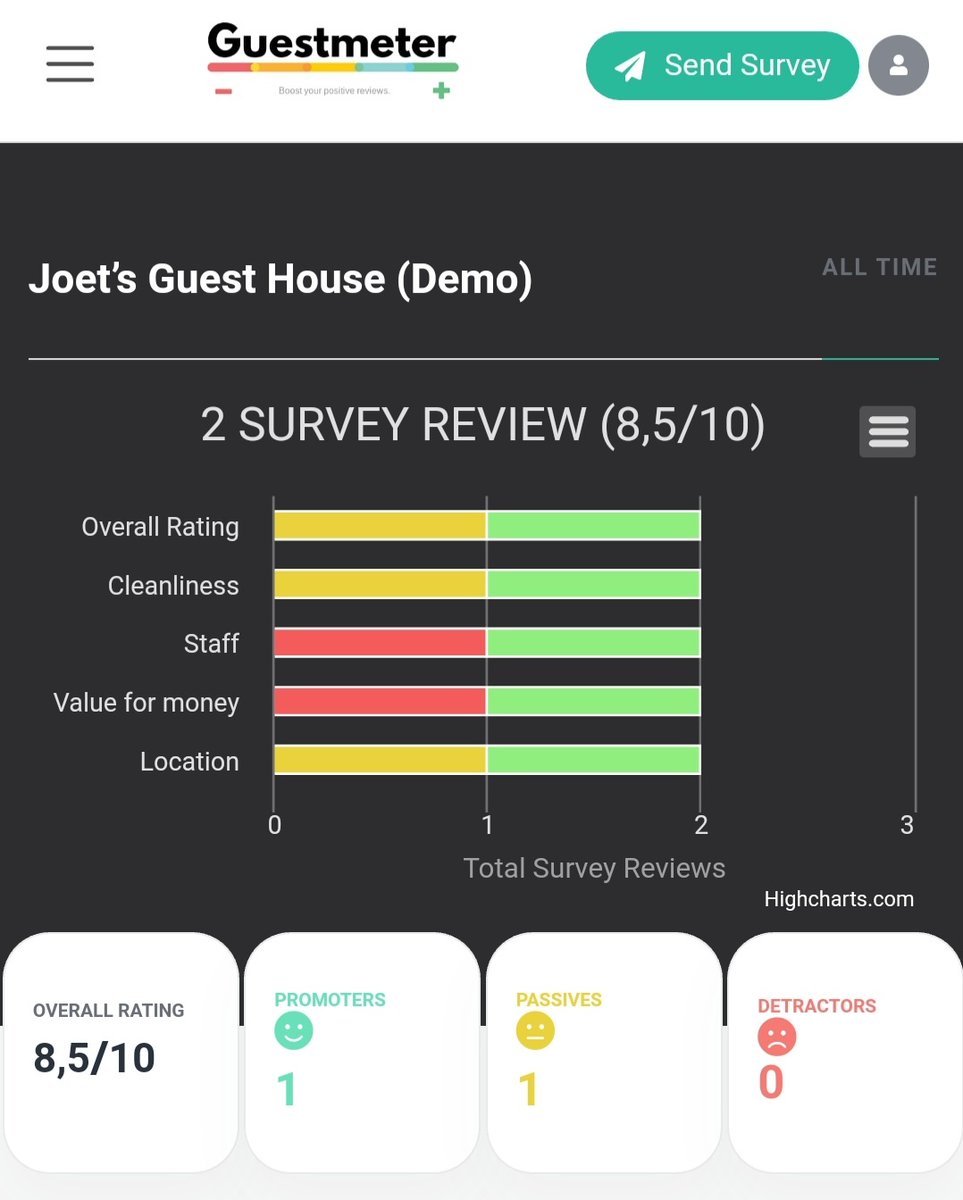 Guestmeter tweet picture