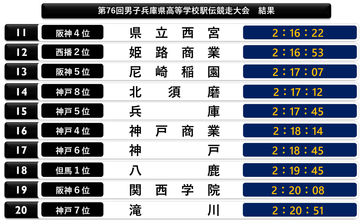 CPyJs_Runner's tweet photo. #兵庫県高校駅伝 
男子結果 https://t.co/RXcNqhOMBT