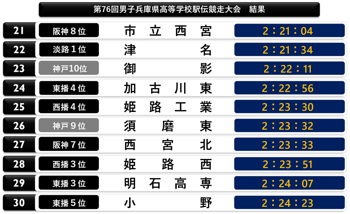CPyJs_Runner's tweet photo. #兵庫県高校駅伝 
男子結果 https://t.co/RXcNqhOMBT