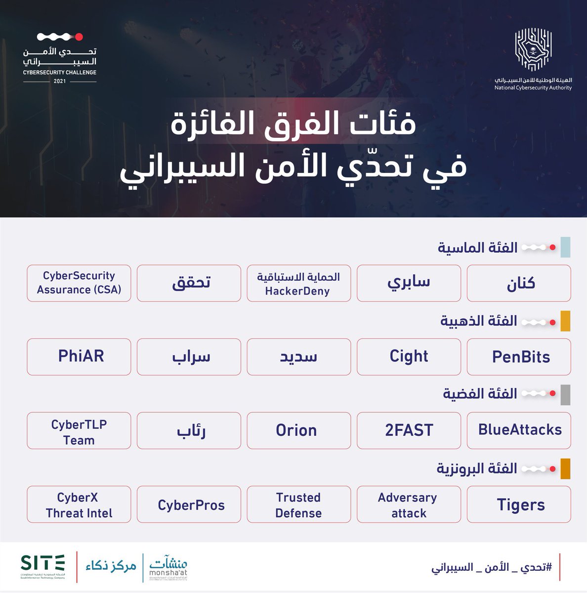 أجمل التهاني لفريق مشروع: 

Adversarial attacks

أ. د. دانيال الغزاوي
د. ريم العتيبي
أ. ابتهاج الشهراني 

بمناسبة فوزهم في #تحدي_الأمن_السيبراني بدعم الهيئة الوطنية للأمن السيبراني لمشروعهم كأفضل ٢٠ مشروع على مستوى المملكة لدعم الابتكار وتأسيس الشركات الناشئة لتوطين التقنية.
