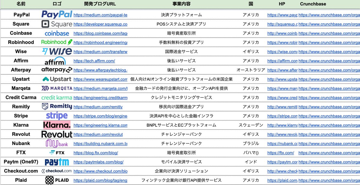 GOU_0013's tweet photo. フィンテックサービスを表面的にではなく深く知りたい！
ということで有力スタートアップが更新している開発ブログをまとめてみました。

各社が規制を回避するために工夫したスキームが詳しく書いていたりするのでとても面白いです。

自分も細かく読んで勉強していきます！
https://t.co/Tn6dTZ2O7O https://t.co/KMl6Oi1icg