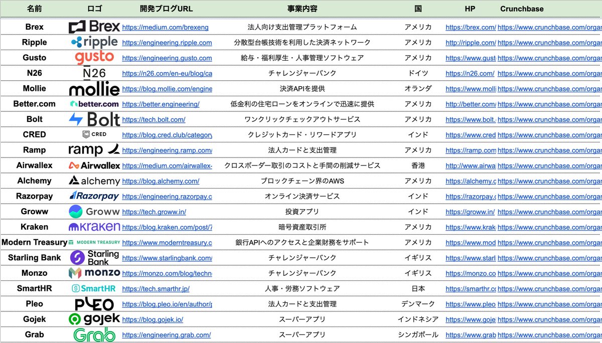 GOU_0013's tweet photo. フィンテックサービスを表面的にではなく深く知りたい！
ということで有力スタートアップが更新している開発ブログをまとめてみました。

各社が規制を回避するために工夫したスキームが詳しく書いていたりするのでとても面白いです。

自分も細かく読んで勉強していきます！
https://t.co/Tn6dTZ2O7O https://t.co/KMl6Oi1icg