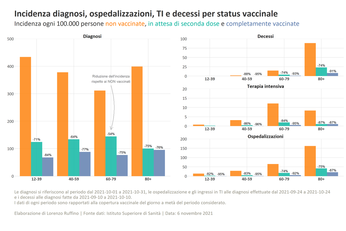 Nuovi dati Iss su casi, ospedalizzazioni, TI e decessi per status vaccinale.

Esempio: rispetto a un non vaccinato, un completamente vaccinato tra i 40 e i 59 anni negli ultimi 30 giorni ha avuto il 96% di probabilità in meno di essere ricoverato in TI e il 95% in meno di morire.