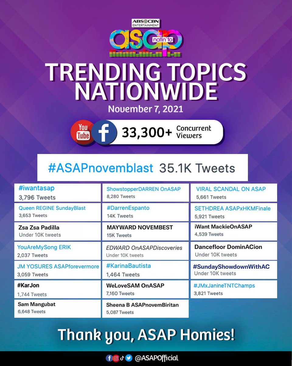 ASAPOfficial's tweet photo. Thank you for joining us today ASAP homies! See you all again next week for another unforgettable musical experience dito lang sa ASAP Natin ‘To! 🤩🤩🤩 

#ASAPnovemblast https://t.co/z6Aa2EuA18
